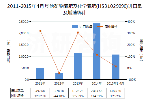 2011-2015年4月其他礦物氮肥及化學(xué)氮肥(HS31029090)進(jìn)口量及增速統(tǒng)計(jì)